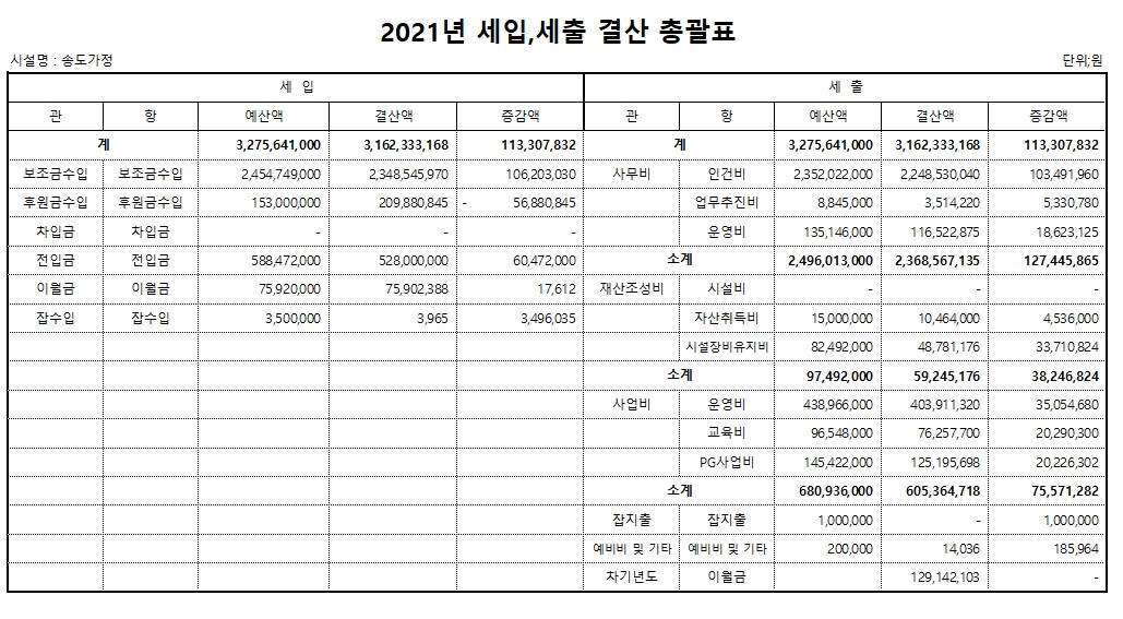 2021년도 세입세출결산 및 2021년도 후원금 수입(사용)내역 공고